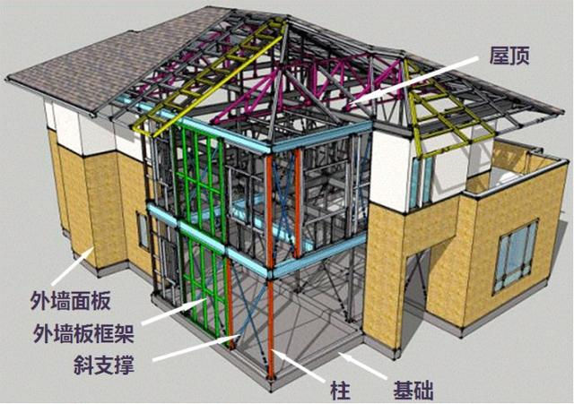 Three Key Properties of Light Steel in Steel-Structure Villas